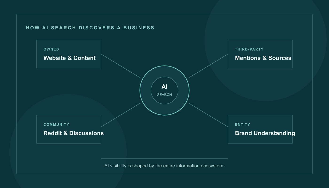 AI search visibility ecosystem showing websites, entities, communities and third-party sources