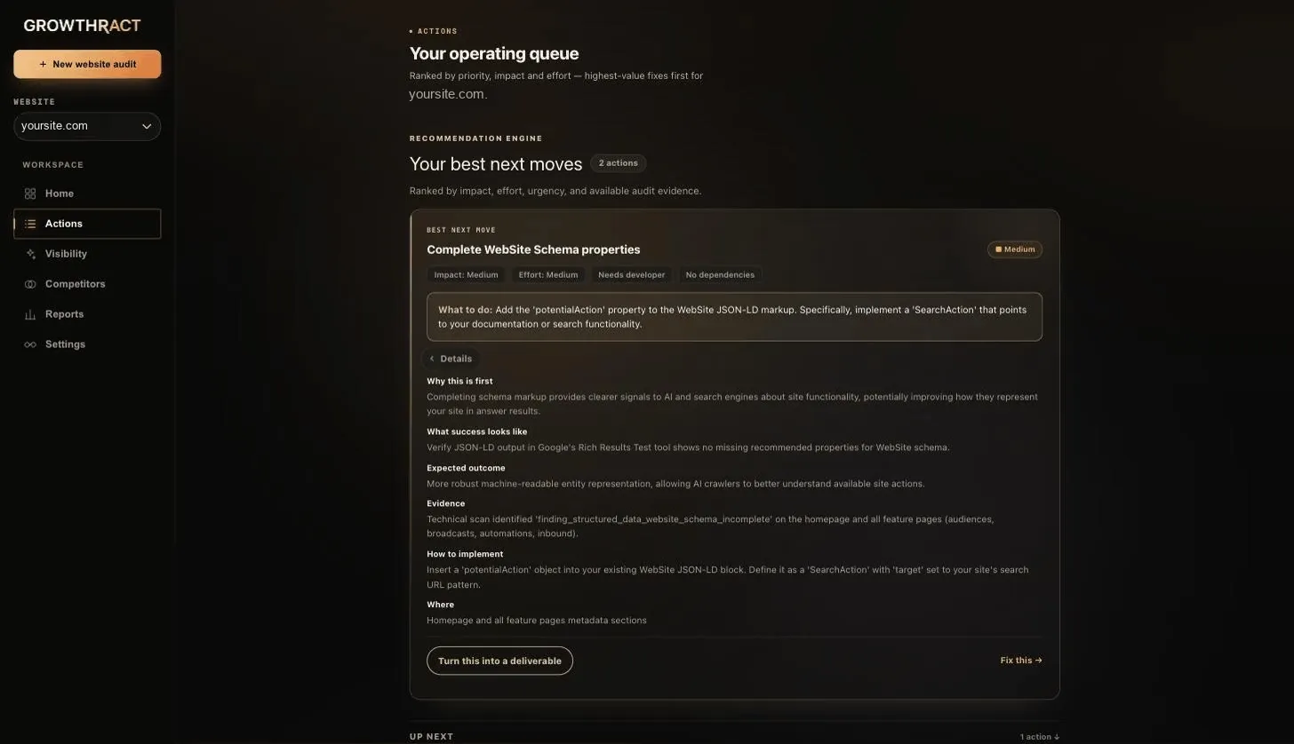 The Growthract Actions queue, expanding a ranked fix to show why it's first, the evidence behind it, and how to implement it.